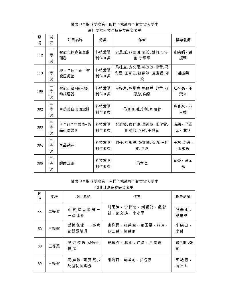 231013我校在第十三届“挑战杯”甘肃省大学生创业计划竞赛和第十四届”挑战杯“甘肃大学生课外学术科技作品竞赛中喜获佳绩_01.png