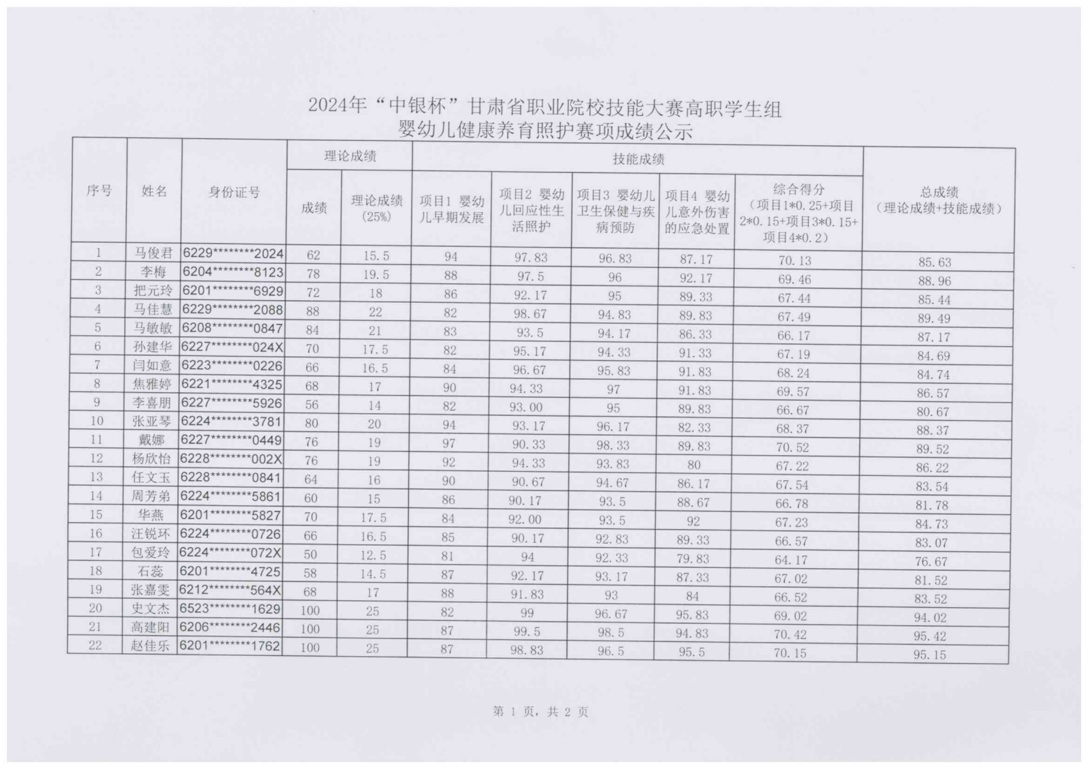 240111-2024年“中银杯”甘肃省职业院校技能大赛甘肃卫生职业学院高职学生组婴幼儿健康养育照护成绩的公示_01.png